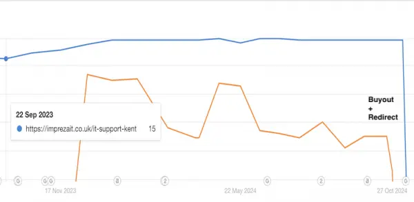 Imprezait IT Support Kent